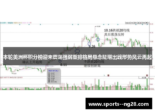 本轮美洲杯积分榜迎来震荡强弱重排格局悬念陡增出线形势风云再起 本轮美洲杯积分榜迎来震荡强弱重排格局悬念陡增出线形势风云再起